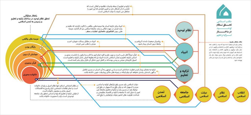نقشه راه تزکیه و تعلیم توحیدی در مکتب اسلامی