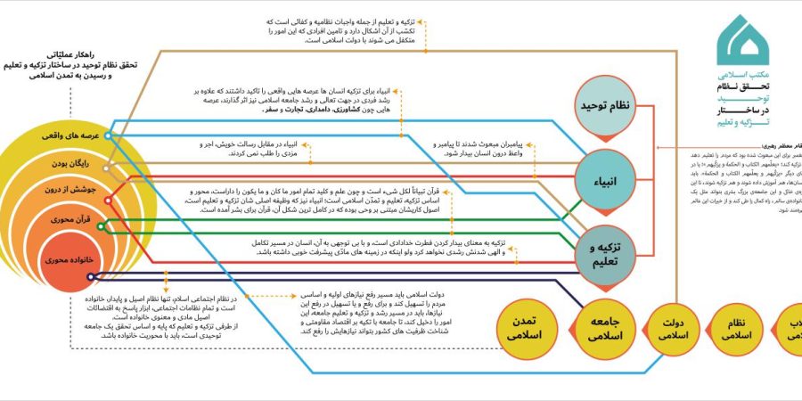 نقشه راه تزکیه و تعلیم توحیدی در مکتب اسلامی
